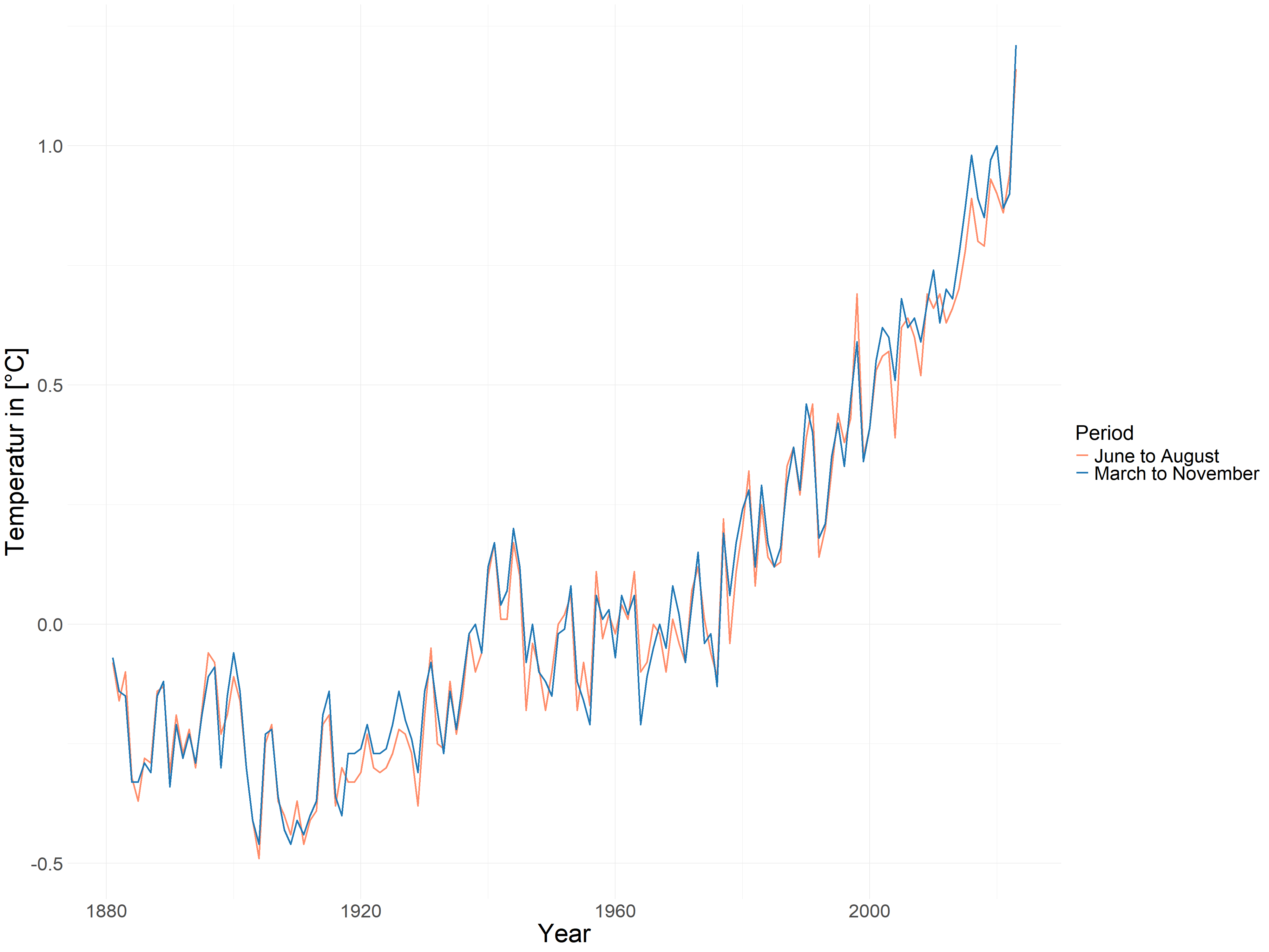 Annual Global Mean Temperature Anomalies from March to November and from June to August