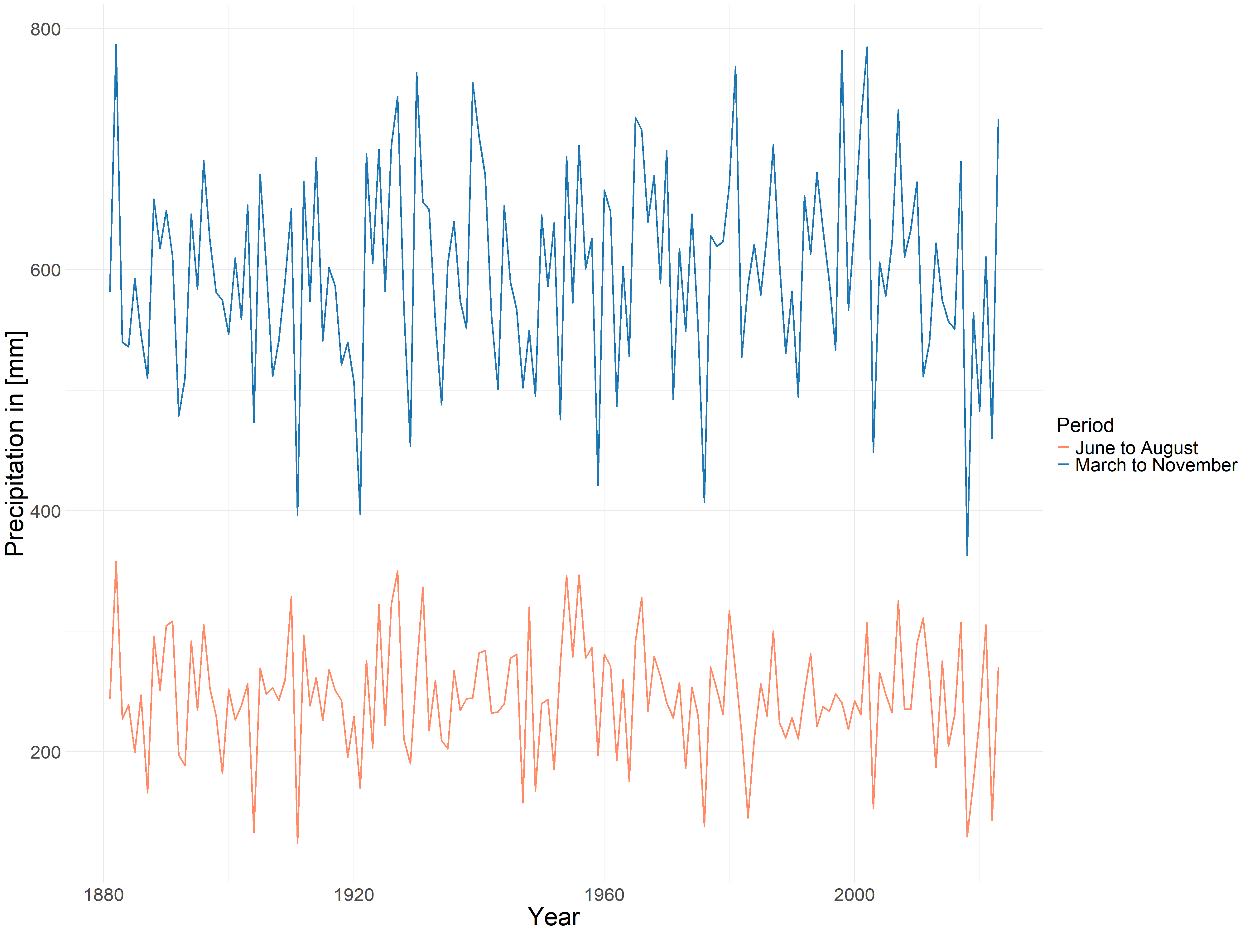 Average Precipitation in Germany from March to November and from June to August