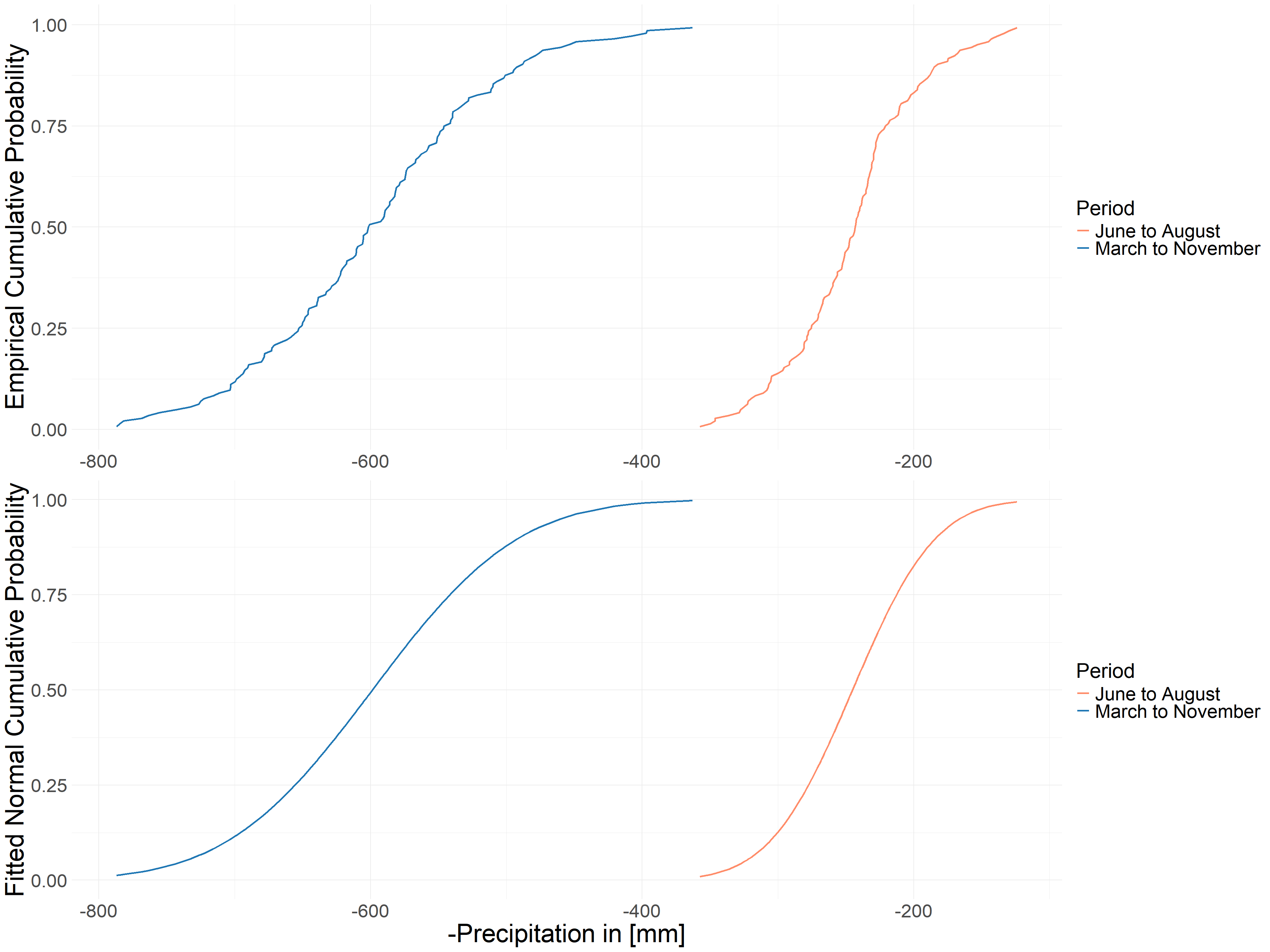 Cumulative Probability of -Precipitation