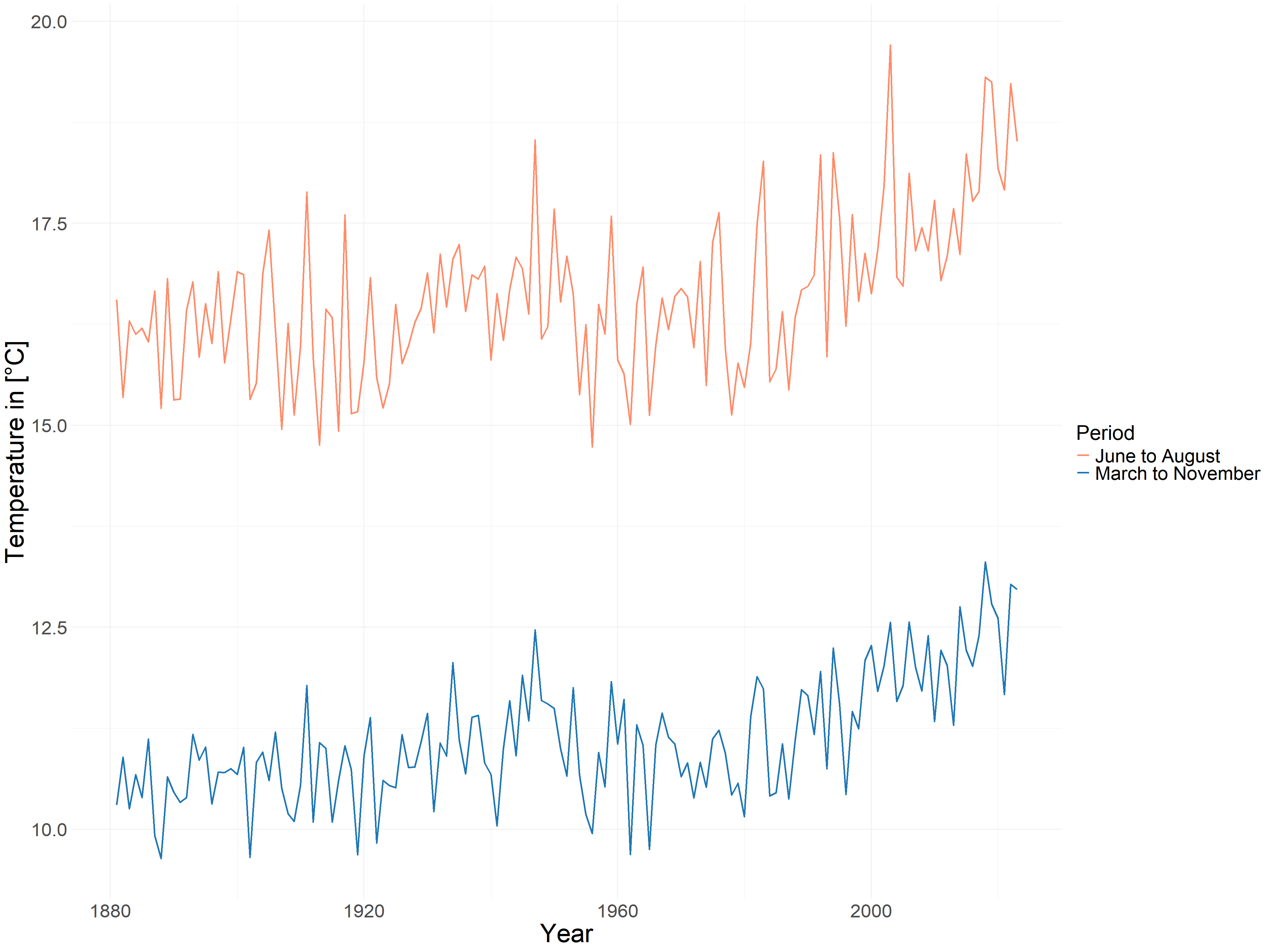 Average Temperature in Germany from March to November and from June to August