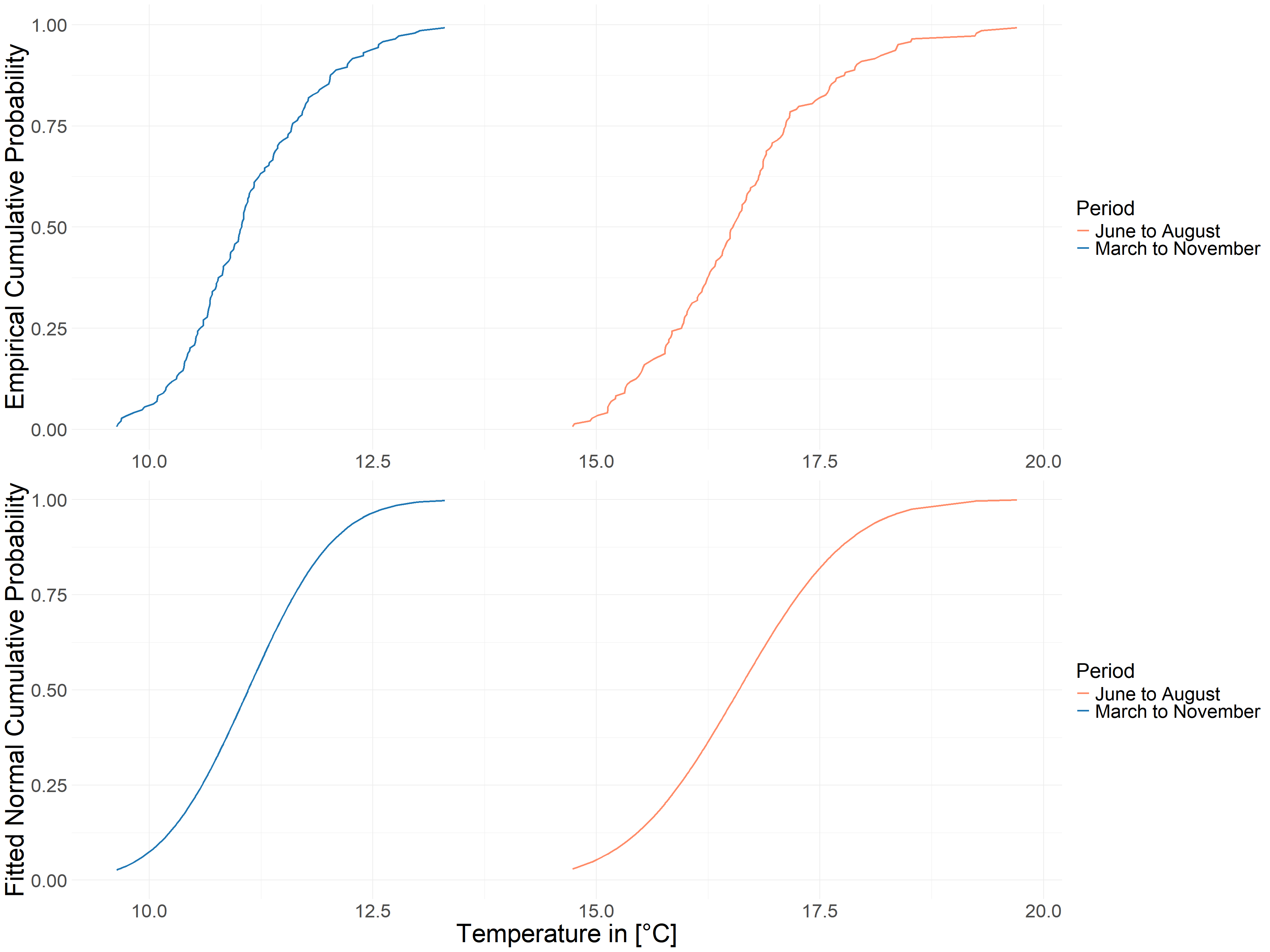 Cumulative Probability of Temperature