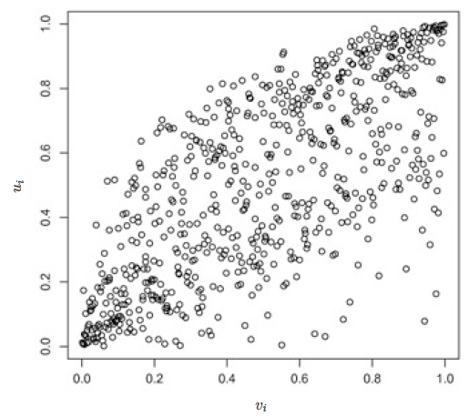 Scatter plot of the pseudo-observations \((u_1, v_1) \ldots, (u_n, v_n)\) from \(C\), where \(u_i\) is calculated from data on the Inn and \(v_i\) is obtained from data on the Danube (\(\forall i \in \{1,\ldots, n\}\)). Adapted from Christian Genest and Nešlehová (2013), p. 93.