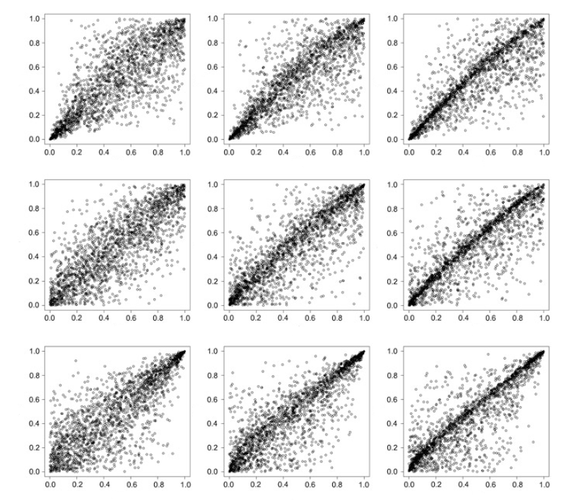 Samples of size 2,000 drawn from different Archimax copulas with Gumbel's asymmetric Pickands dependece function, where Khoudraji's device with $\lambda = 0.5$ and $\kappa = 0.7$ is used to induce asymmetry. The parameter of the Gumbel's dependence function varies from left to right, i.e. it assumes three different arbitrary values (see Christian Genest and Nešlehová (2013), p. 102 and p. 107 and references therein for details). For $\phi$, the Clayton (top row), Frank (middle row), and Joe (bottom row) Archimedean generators are used, where the corresponding parameter is chosen such that Kendall's tau of the Archimedean copula with generator $\phi$ equals 0.5. In every of the scatter plots presented above, the x-axis shows the values of the first component of the realizations drawn from the respective Archimax copula, while the y-axis shows the value of the respective second component. Adapted from Christian Genest and Nešlehová (2013), p. 107.