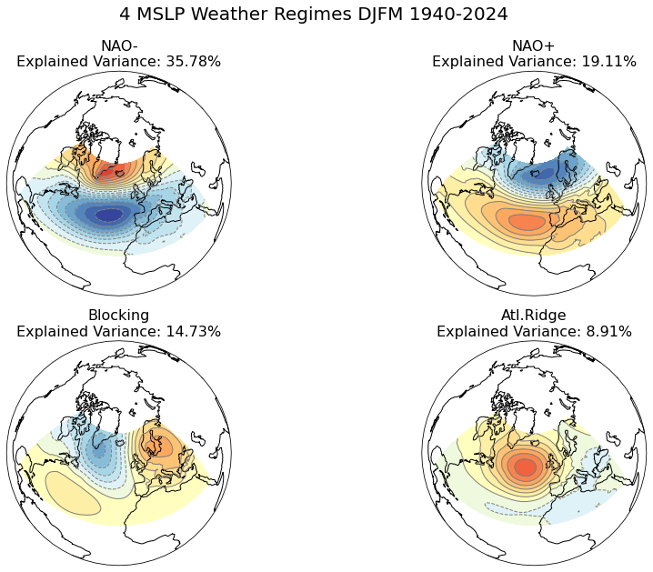 Boreal winter (December–March) climate regimes in sea level pressure (hPa) over the North Atlantic domain (20°–70°N, 90°W–40°E) using monthly data over the period from 1940 to 2024. The percentage on each panel expresses the explained variance of each cluster.