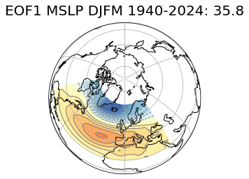 Leading empirical orthogonal function (EOF 1) of the seasonal mean sea level pressure anomalies in the North Atlantic sector (20°–70°N, 90°W–40°E), and the percentage of the total variance it explains. The data cover the period of 1940–2024.