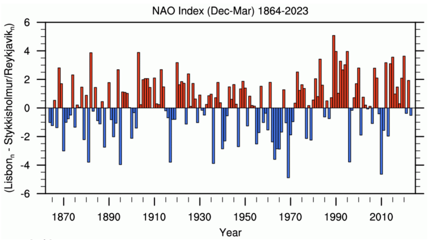 Normalized indices of the mean winter (December–March) NAO constructed from sea level pressure data. The index is based on the difference of normalized sea level pressure between Lisbon, Portugal and Stykkisholmur/Reykjavik, Iceland. The average winter sea level pressure data at each station were normalized by division of each seasonal pressure by the long-term mean (1864–2023) standard deviation. The indicated year corresponds to the January of the winter season (e.g, 1990 is the winter of 1989/1990)