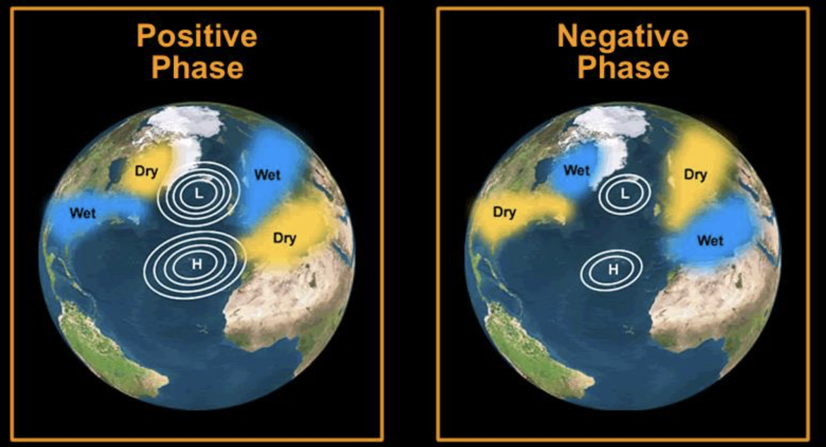 Positive and negative phase of the North Atlantic Oscillation. Image from @NAOPhase2013