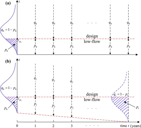 Schematic depicting the design low-flow quantile $z_{p_{0}}$ with (a) constant exceedance probability $p_{0}$, and (b) time-varying exceedance probabilities $p_{t}, t=1,2, \ldots, \infty$.