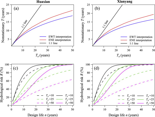 Nonstationary return period T and hydrological risk R of the Wei River