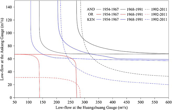 The isolines of design low-flow events with JRP=50 years for three different time periods of 1954-1967, 1968-1991 and 1992-2011