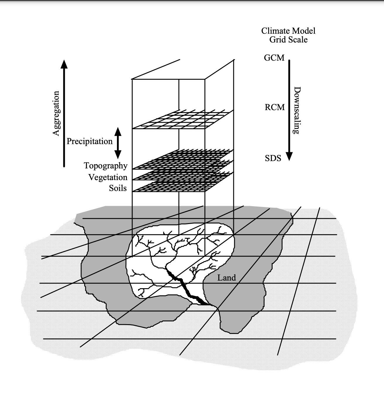 Schematic illustration of SDSM