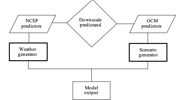 SDSM Climate Scenario Generation