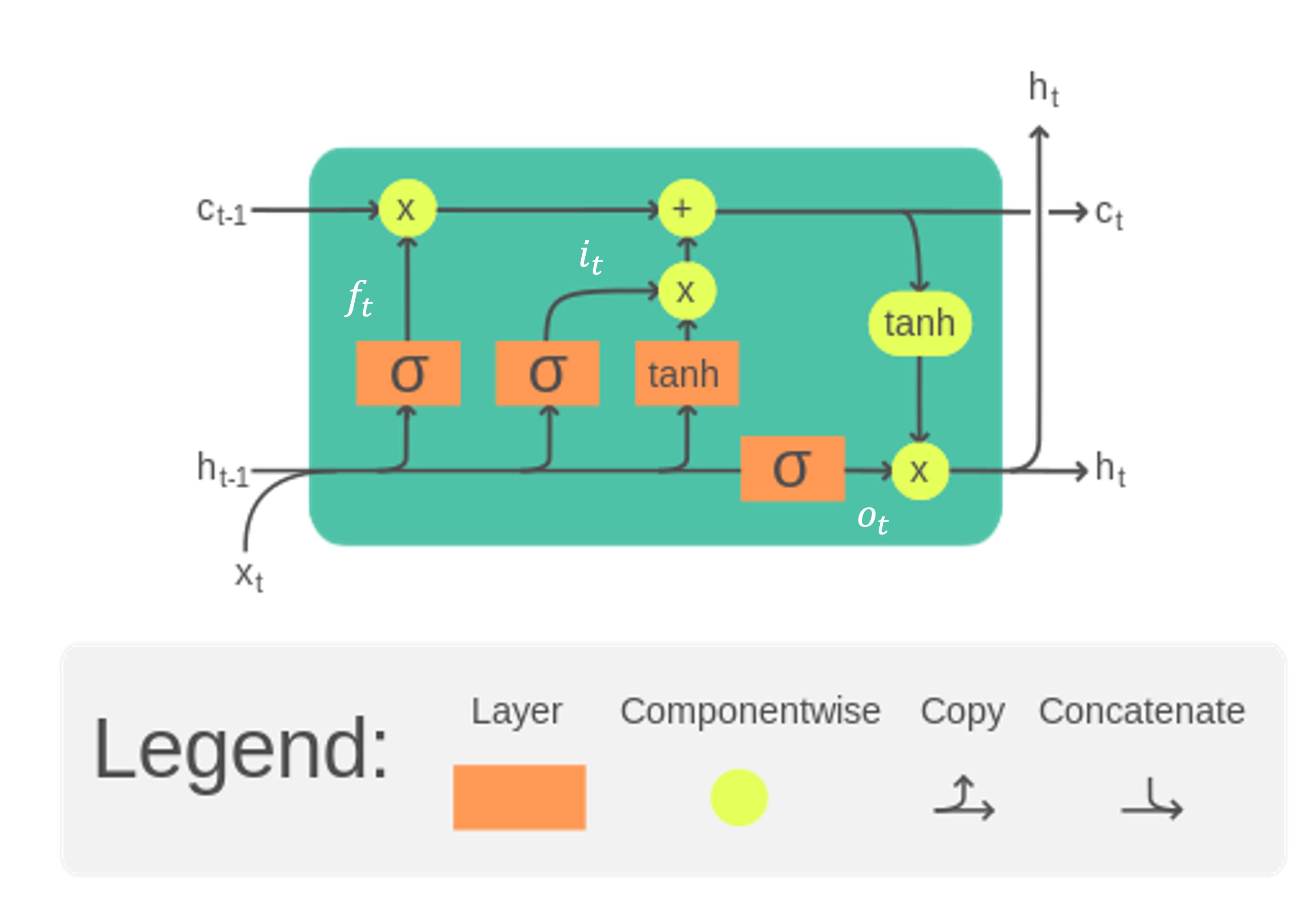 visualization of a LSTM cell at time step t (image adapted from @chevalier2023)