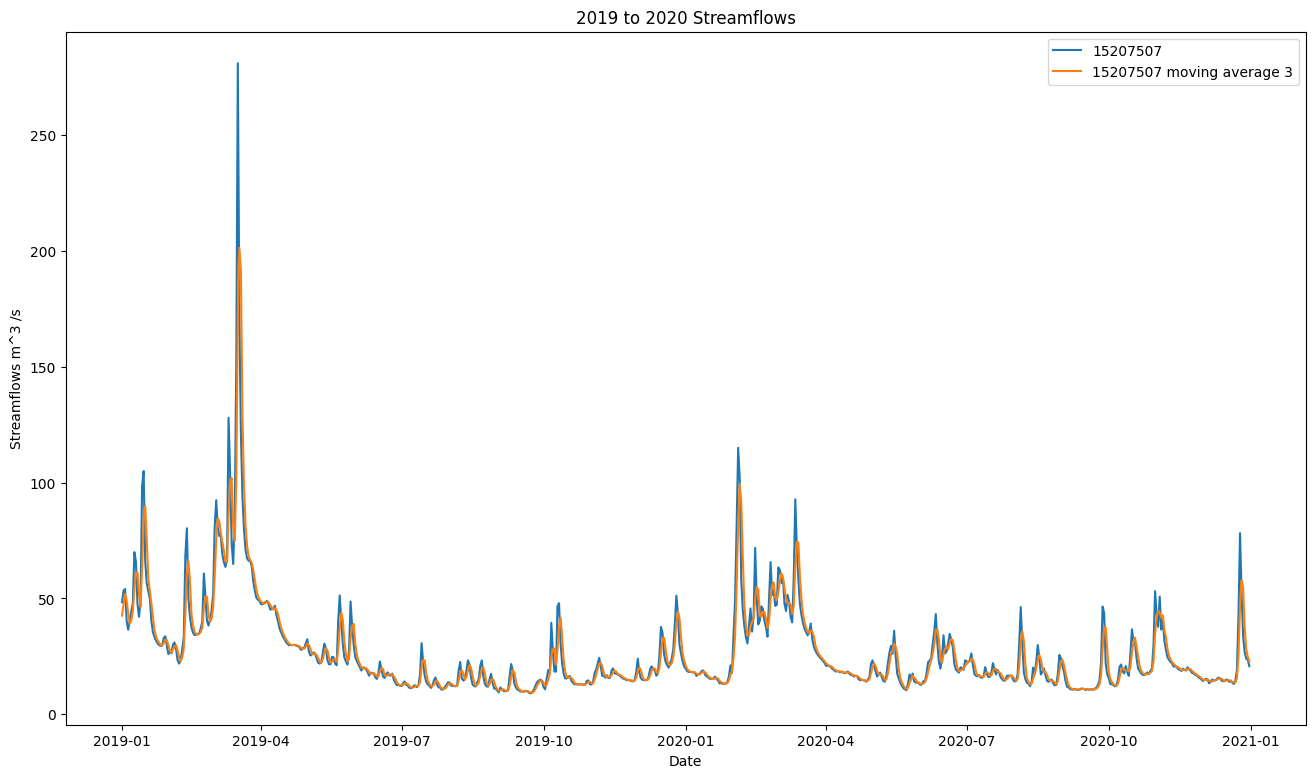 streamflows of the 15207507 Marienthal gauging stations before (blue) and after (orange) applying moving average smoothing