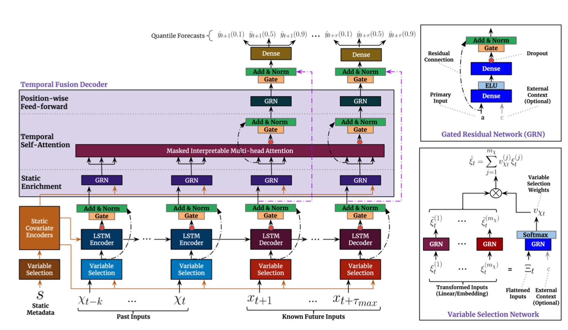 model architecture for the Temporal Fusion Transformer (image from @lim2021