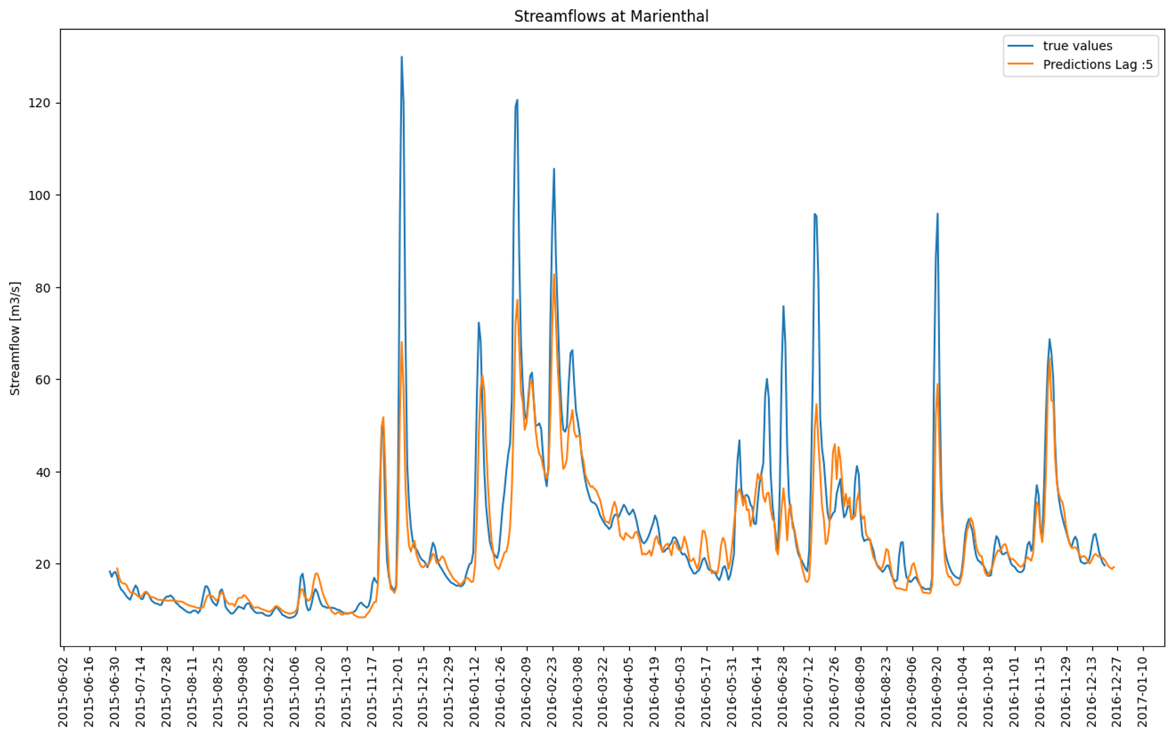 TFT predicted streamflows for a lead time of 5 days (orange) compared to the observed streamflows (blue)