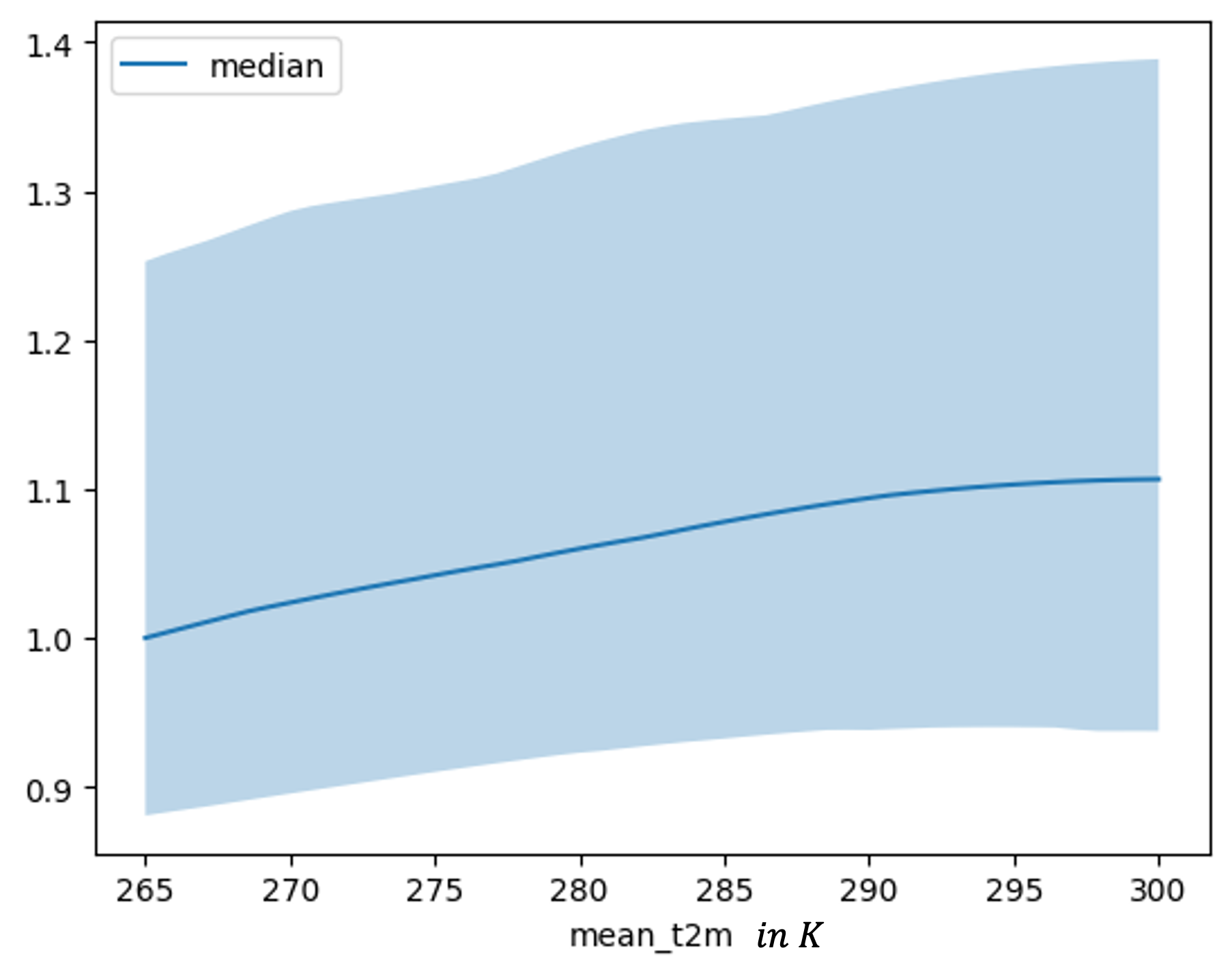 Feature dependence plot for mean two meter temperature for a lead time 5 trained LSTM