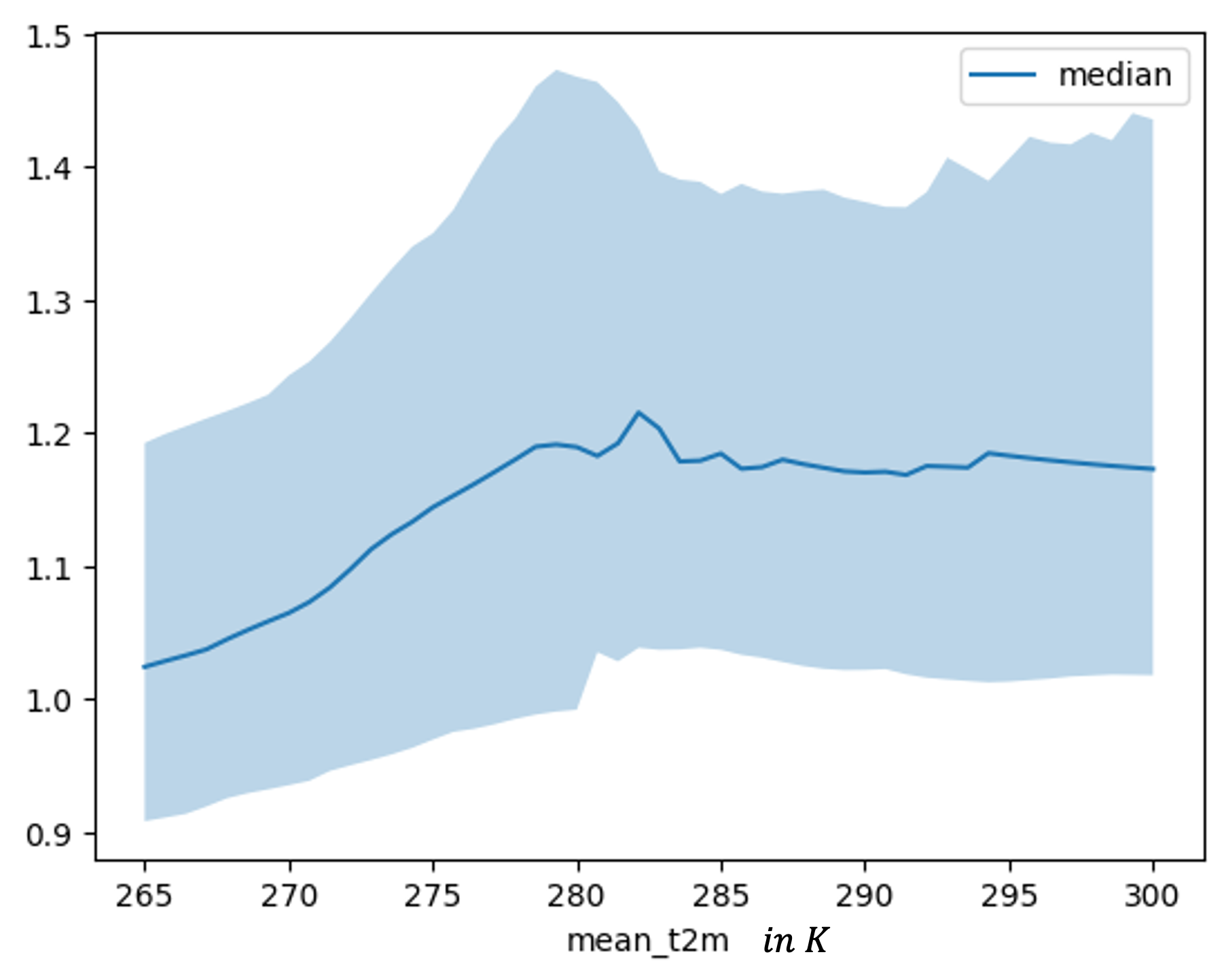 Feature dependence plot for mean two meter temperature for a lead time 5 trained TFT