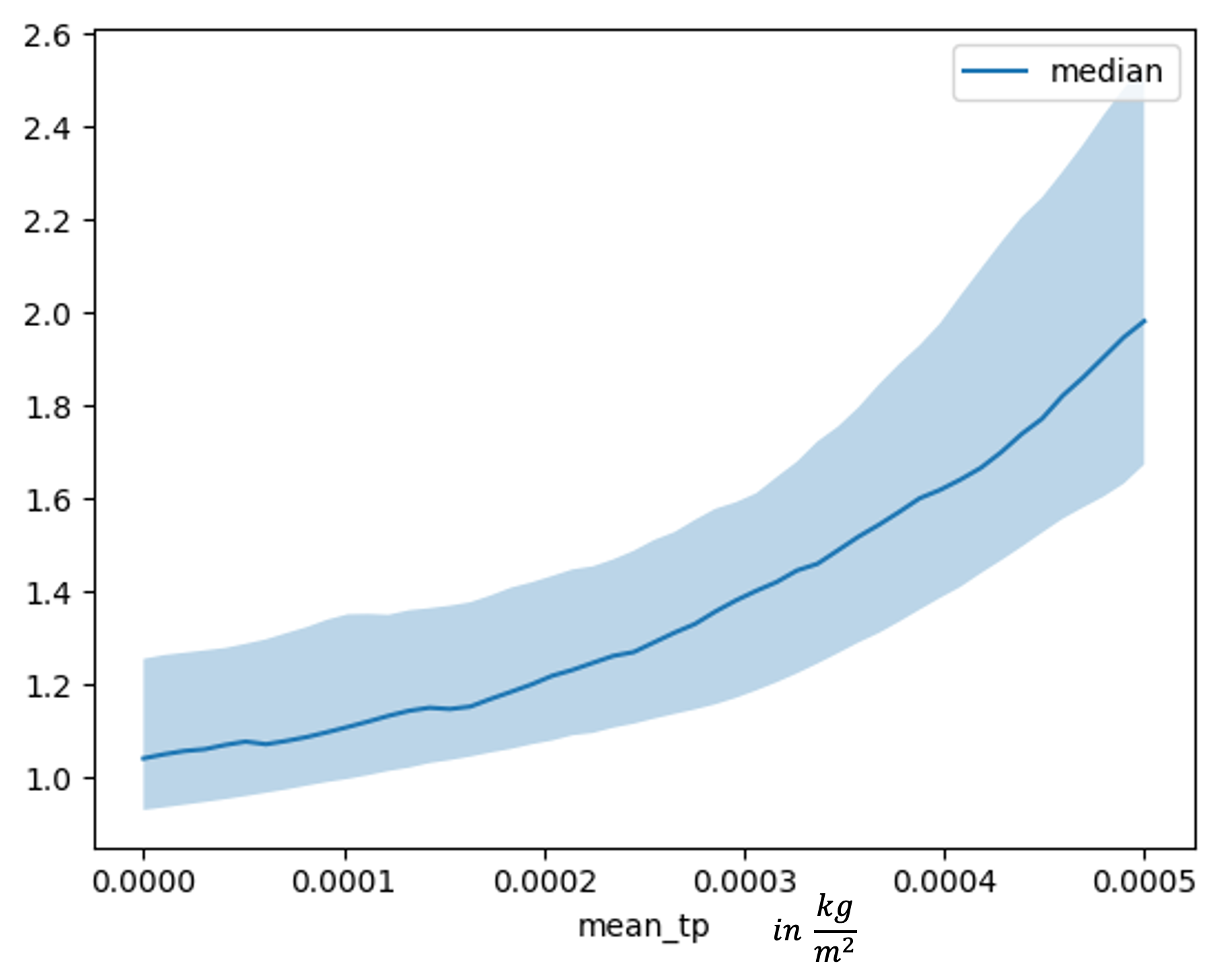 Feature dependence plot for mean total precipitation for a lead time 5 trained LSTM