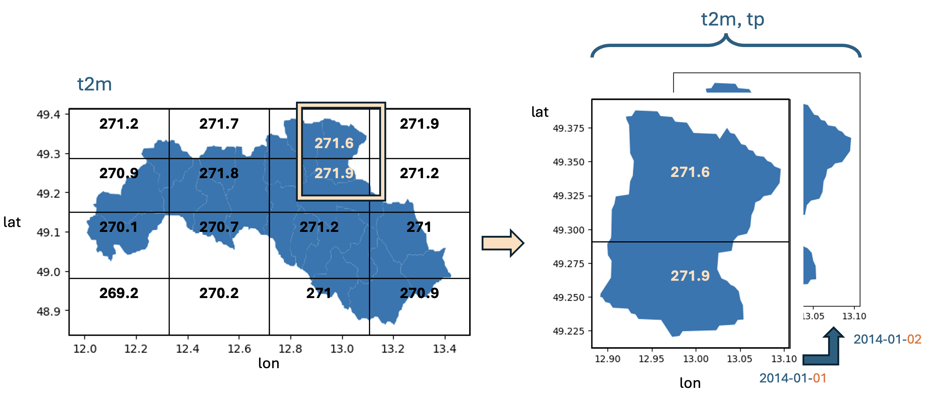 schematic visualization of the spatial averaging performed for temperature and total precipitation during data preprocessing