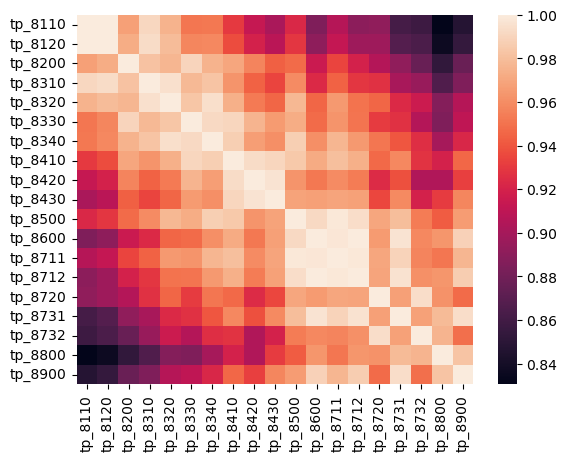 correlation table for total precipitation over all catchments