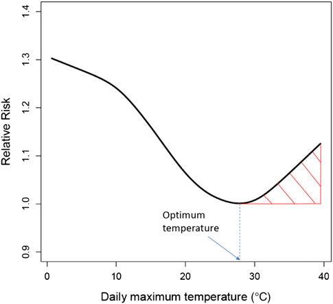 A smoothing spline with six degrees of freedom was used for temperature data from the Tokyo Prefecture and the period 1972-2008, showing the daily maximum temperatures and the Relative Risk (RR) for mortality.