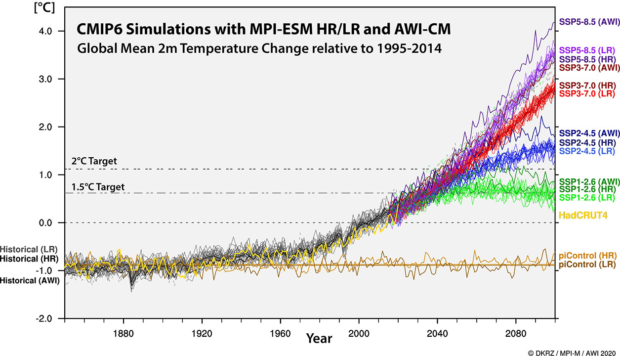 CMIP6 climate simulations for SSPs with projections until 2100 (https://www.dkrz.de/en/communication/climate-simulations/cmip6-en/cmip6-acivities-at-dkrz-overview?set\_language=en; accessed on July 10, 2024)