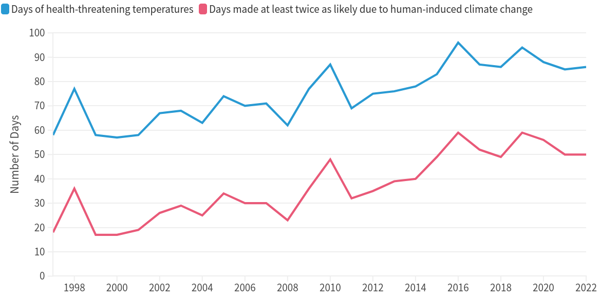 Average number of days with unsafe temperatures for older adults from 1997 to 2022, including days that are twice as likely due to climate change.