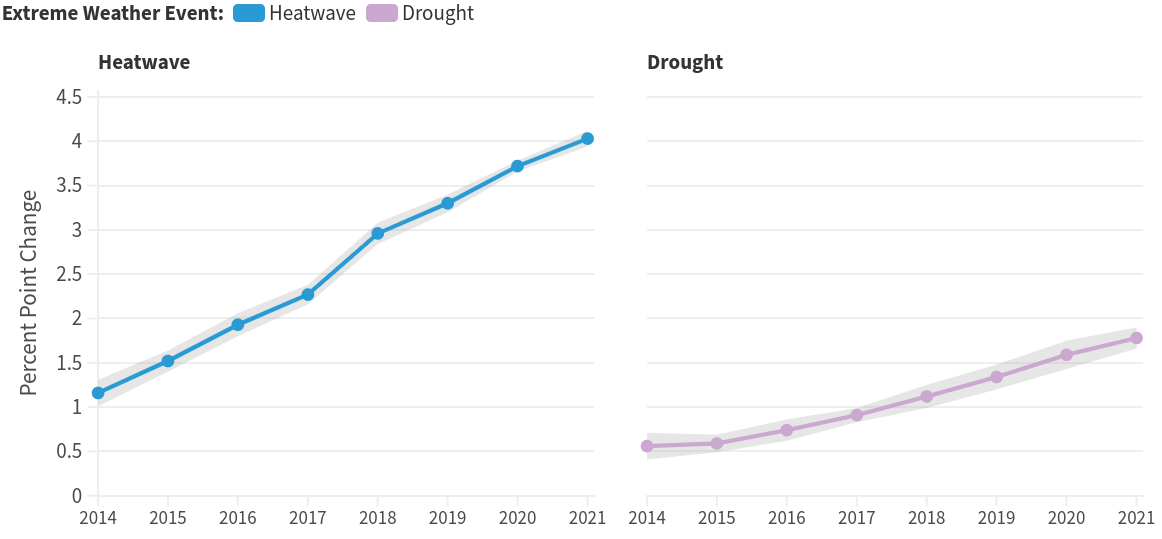 Impact of extreme weather (heatwaves and droughts) on food insecurity from 2014-2021, based on survey data.