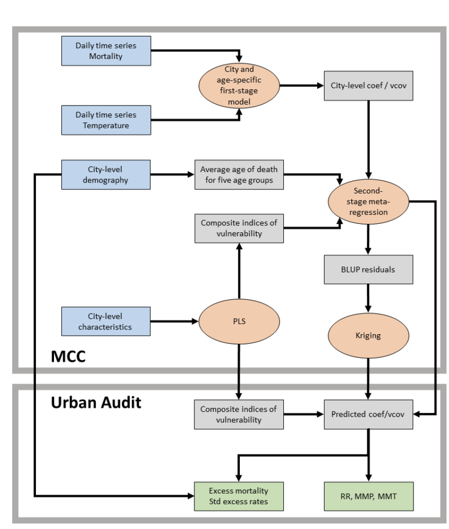 Modelling Framework Flowchart