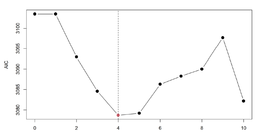 AIC Values for Different Numbers of PLS Components