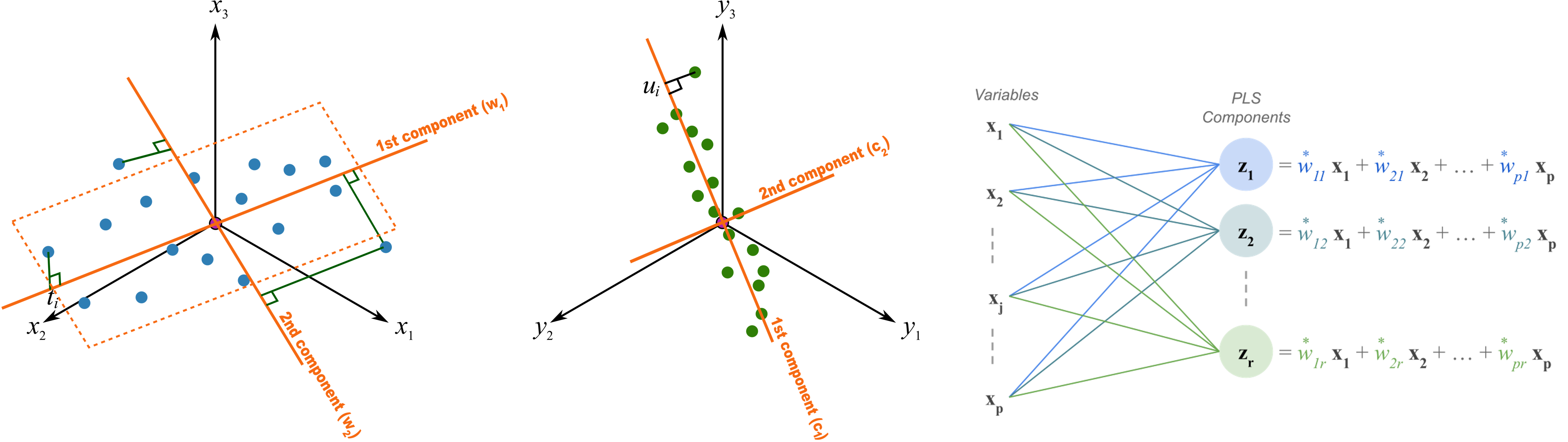 Geometric View of PLS