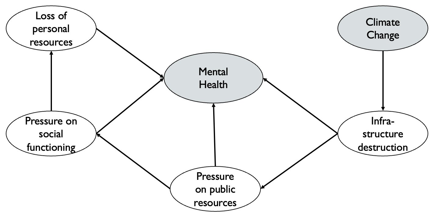 Top-level process diagramm depicting linkages between climate change, infratructure and mental health, as shown in Berry et al. (2018).