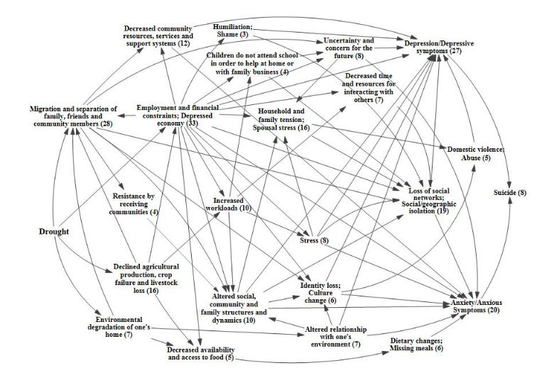 Causal process diagram of the impact of drought on the mental health outcomes depression, anxiety and suicide. Numbers in brackets are number of papers meeting the search criteria for each factor. Figure adapted from Vins et al. (2015).