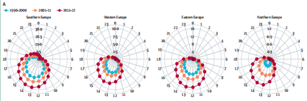 Radar plots illustrating the 24-hour distribution of heat stress risk across Southern, Western, Eastern, and Northern Europe during three decades: 1990–2000, 2001–2011, and 2012–2022. Adapted from Van Daalen, et al. (2024).