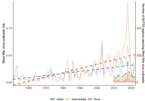 Predicted West Nile Virus (WNV) outbreak risk from 1950 to 2022 across urban, intermediate, and rural areas. Adapted from Van Daalen, et al. (2024).
