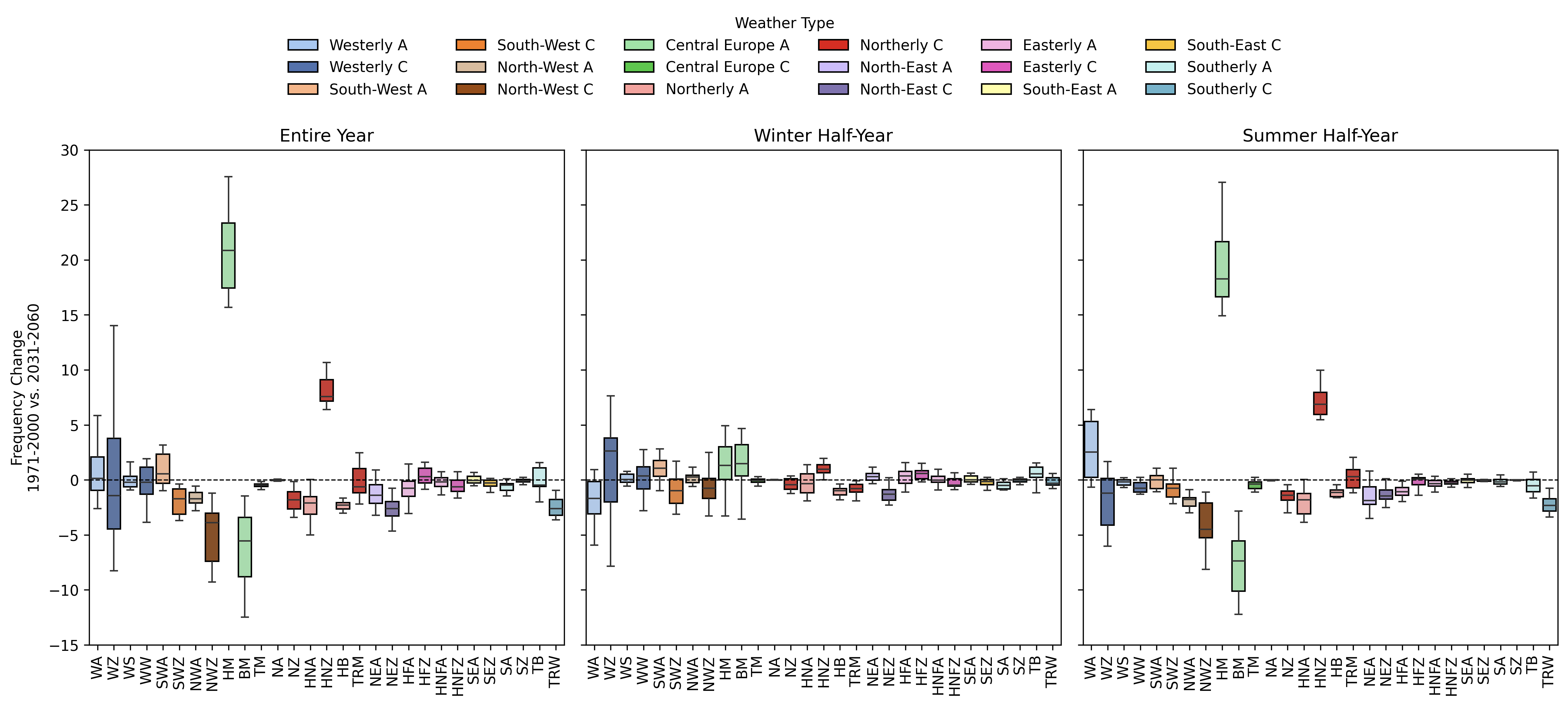 Boxplots of frequency change and f1 score. Upper plots show the change in the absolute frequency of occurrence (days) of the HB CTs between the future 2031–2060 and the reference period 1971–2000 for the entire year, the winter half-year (ONDJFM) and the summer half-year (AMJJAS).  Lower plots illustrate the spread of F1-scores.