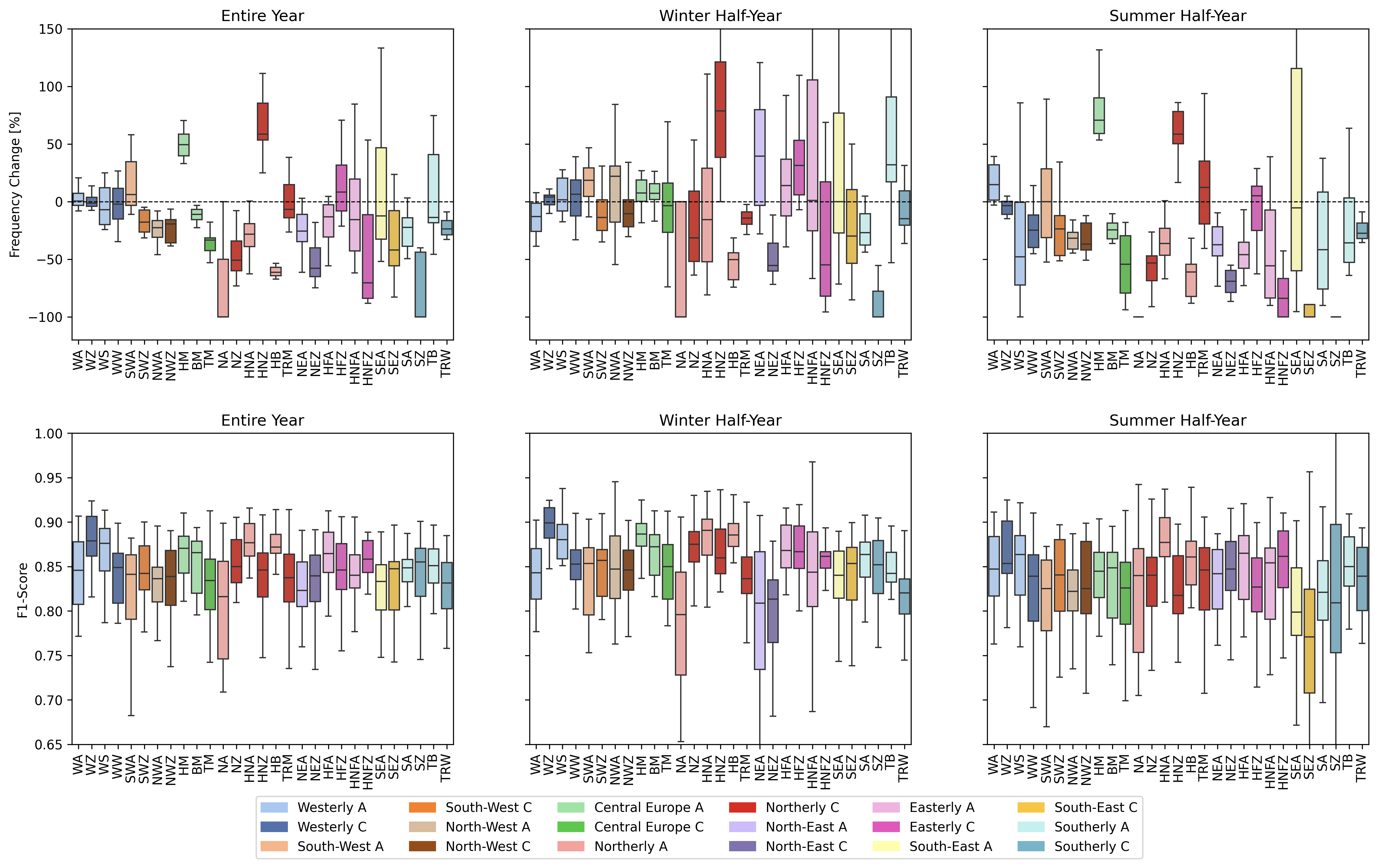 Boxplots of frequency change and f1 score after transitional smoothing. Upper plots show the change in the relative frequency of occurrence (%) of the HB CTs between the future 2031–2060 and the reference period 1971–2000 for the entire year, the winter half-year (ONDJFM) and the summer half-year (AMJJAS).  Lower plots illustrate the spread of F1-scores.