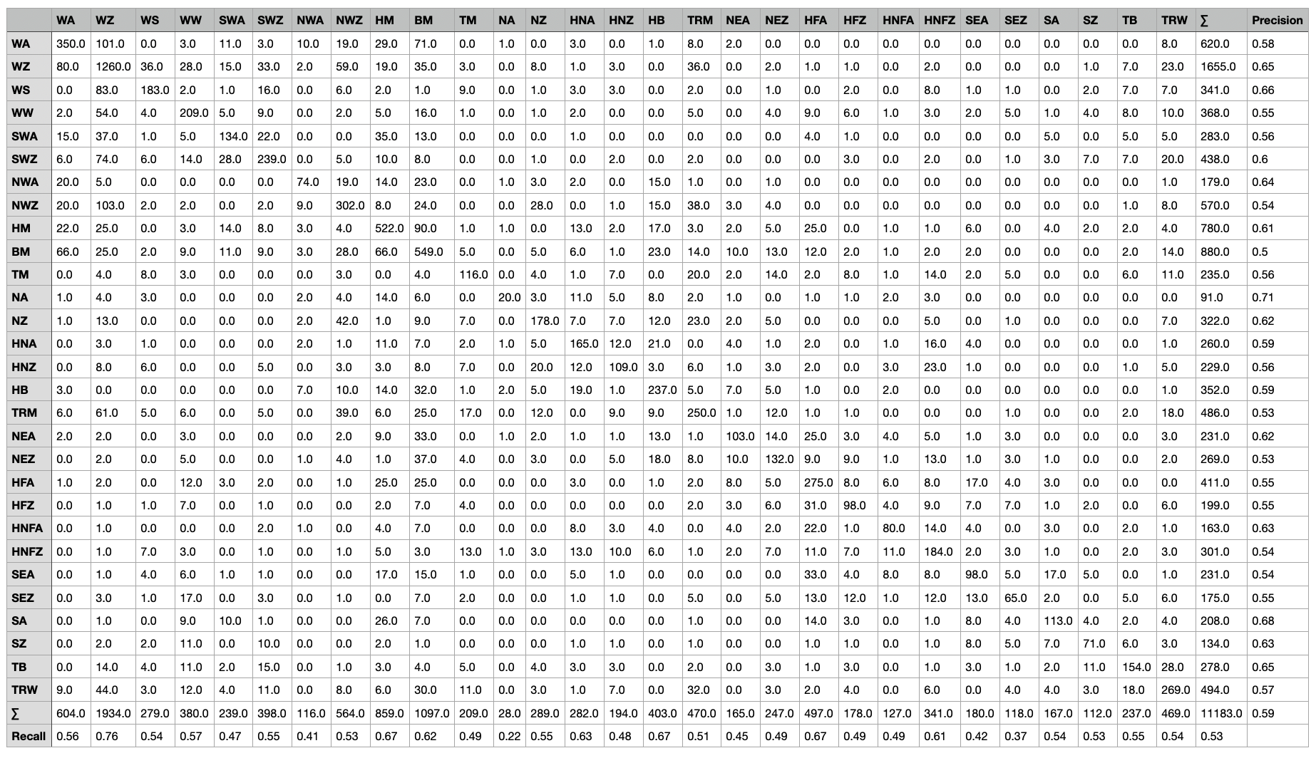 Confusion matrix