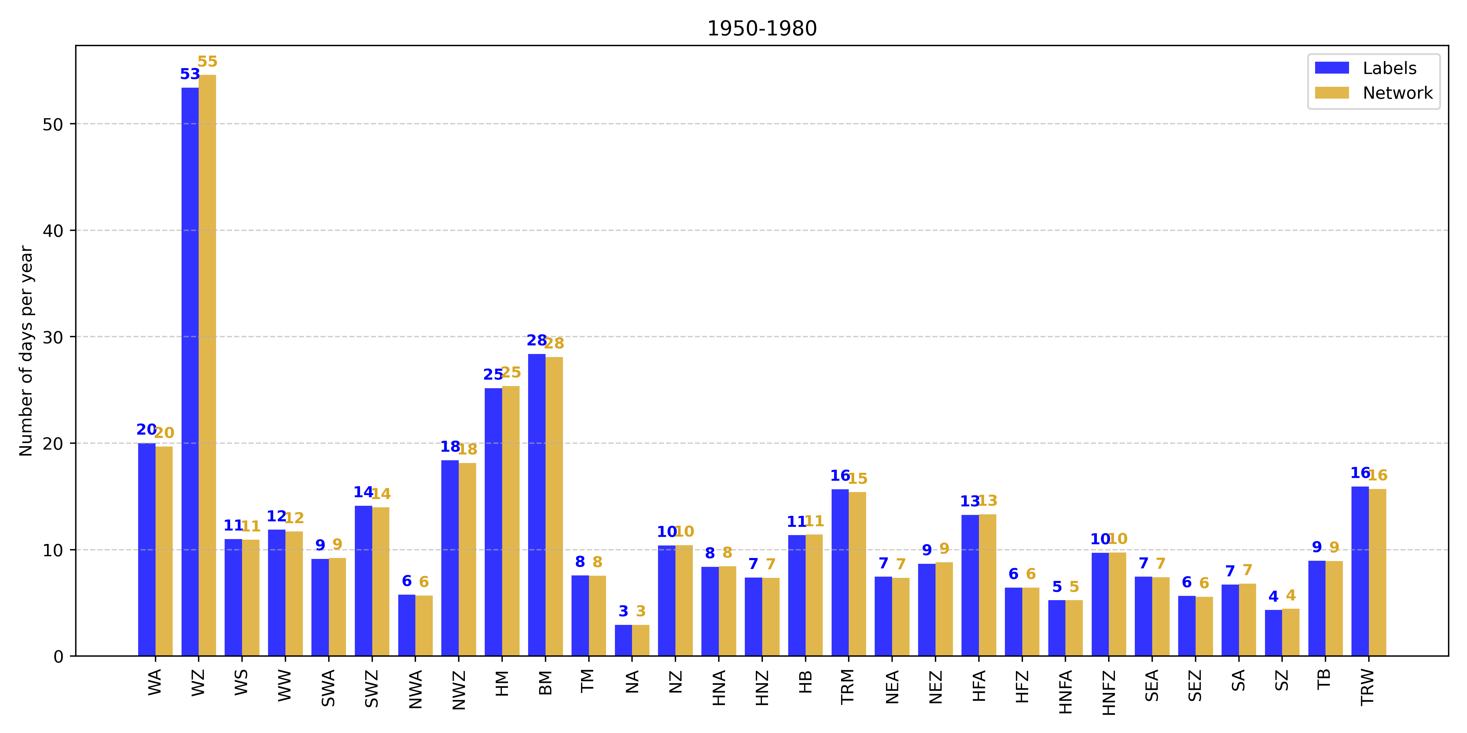 Frequency distribution of the 29 HB CTs in number of days per year for the training period 1950–1980 (blue) and for predictions of the CNN (yellow).