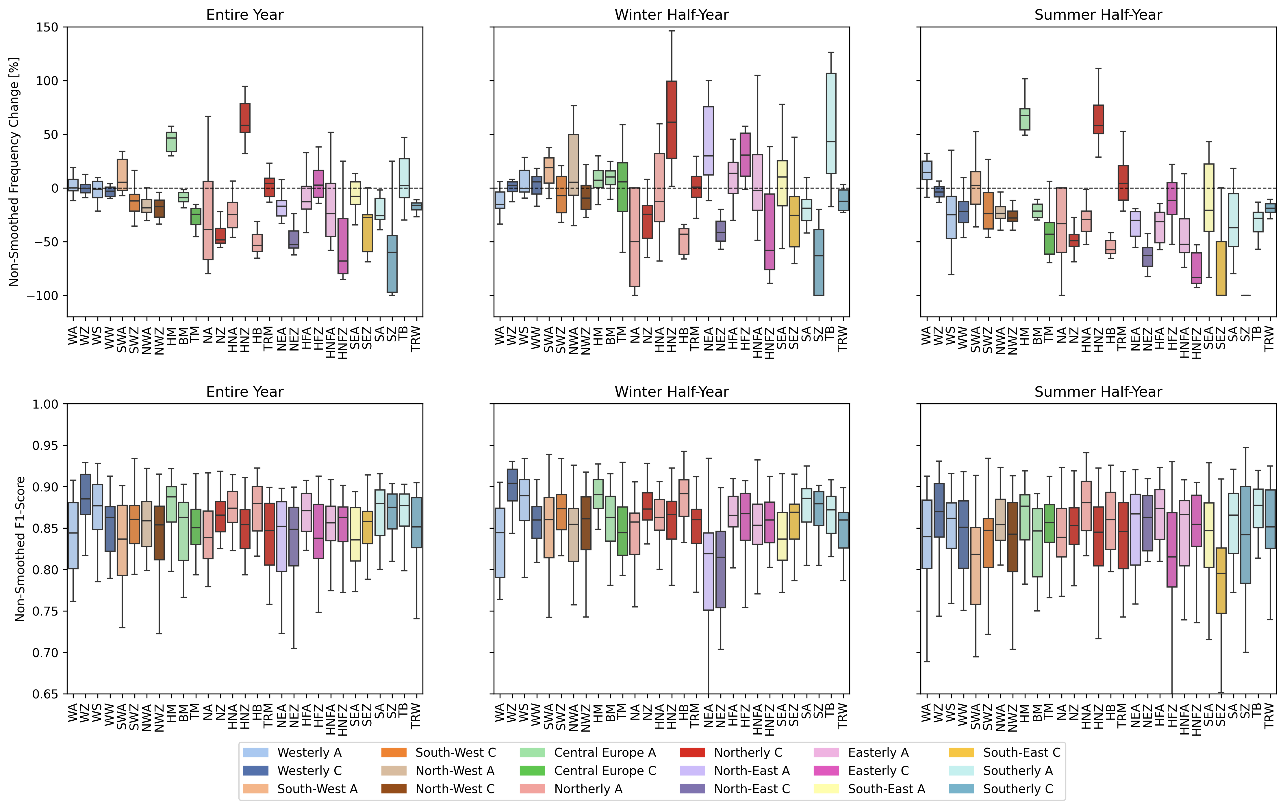 Boxplots of frequency change and f1 score without transitional smoothing. Upper plots show the change in the relative frequency of occurrence (%) of the HB CTs between the future 2031–2060 and the reference period 1971–2000 for the entire year, the winter half-year (ONDJFM) and the summer half-year (AMJJAS).  Lower plots illustrate the spread of F1-scores.