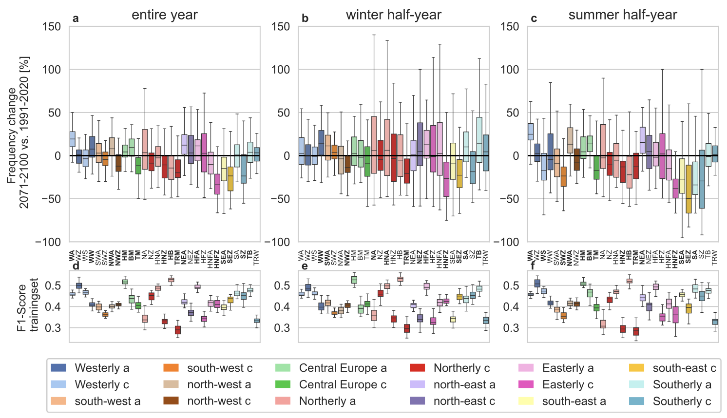 Boxplots of frequency change and f1 score. Upper plots show the change in the relative frequency of occurrence (%) of the HB CTs between the future 2031–2060 and the reference period 1971–2000 for the entire year, the winter half-year (ONDJFM) and the summer half-year (AMJJAS).  Lower plots illustrate the spread of F1-scores.