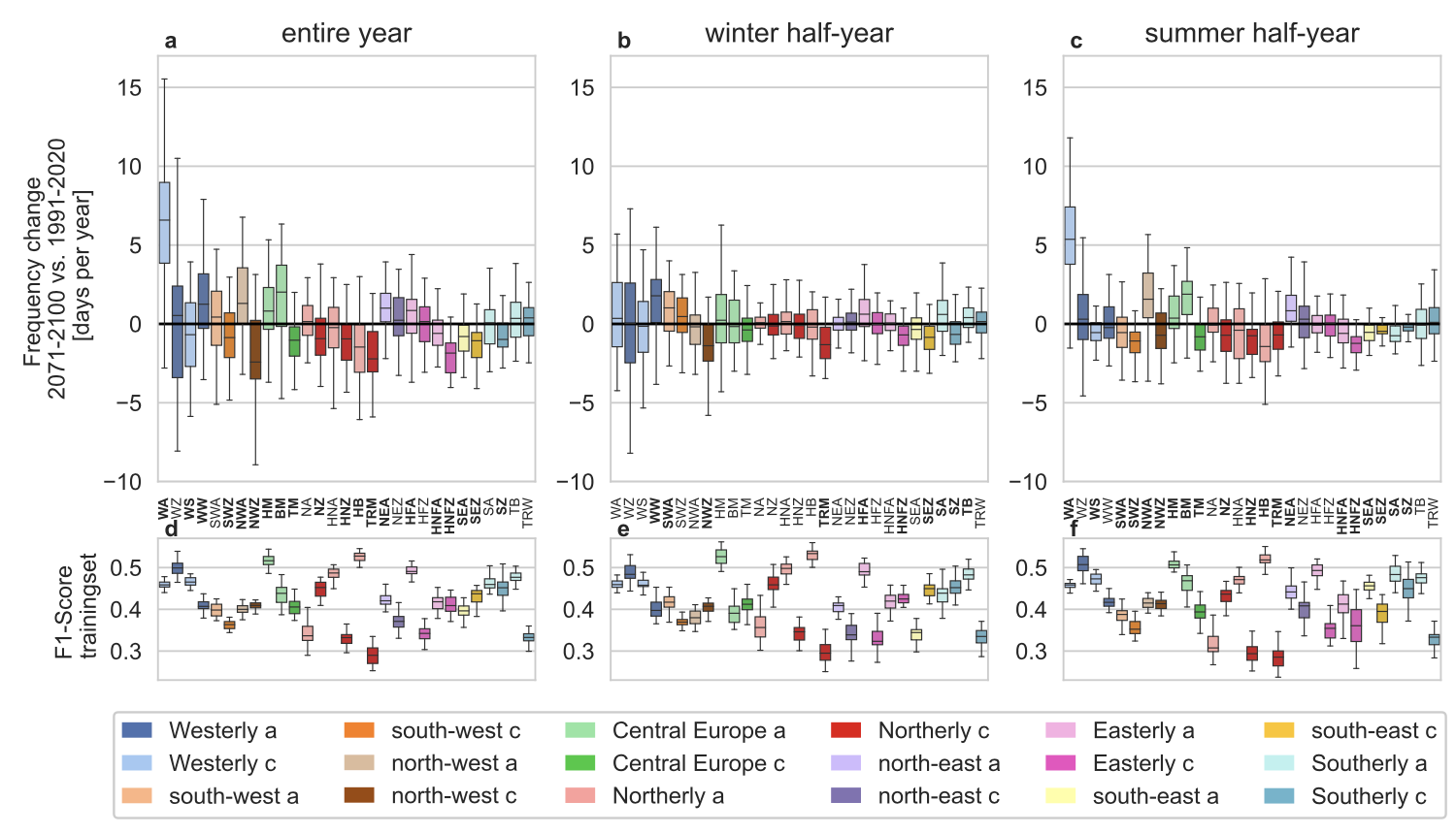 Boxplots of frequency change and f1 score. Upper plots show the change in the absolute relative frequency of occurrence (days) of the HB CTs between the future 2031–2060 and the reference period 1971–2000 for the entire year, the winter half-year (ONDJFM) and the summer half-year (AMJJAS).  Lower plots illustrate the spread of F1-scores.