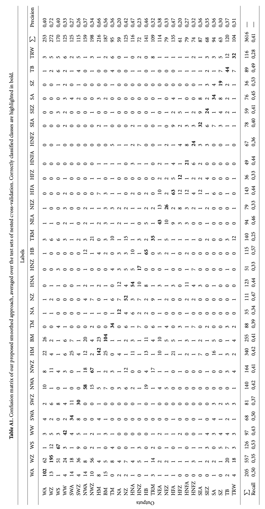 Confusion matrix