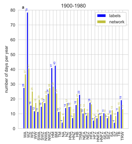 Frequency distribution of the 29 HB CTs in number of days per year for the training period 1900–1980 (blue) and for predictions of the CNN (yellow).