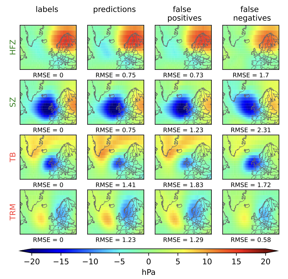 Signature plots of four selected circulation patterns at slp. Column 1: labels showing the indicated HB CT, Column 2: deep ensemble predictions showing the indicated HB CT, Column 3: signature pattern, when the deep ensemble predicts the indicated HB CT while labels state differently, Column 4: labels stating the indicated HB CT while deep ensemble predicts differently. The RMSE values are calculated by comparing the respective signature plot to the signature plot of the labels (column 1). The four HB CTs are chosen as positive (green) and negative (red) examples.