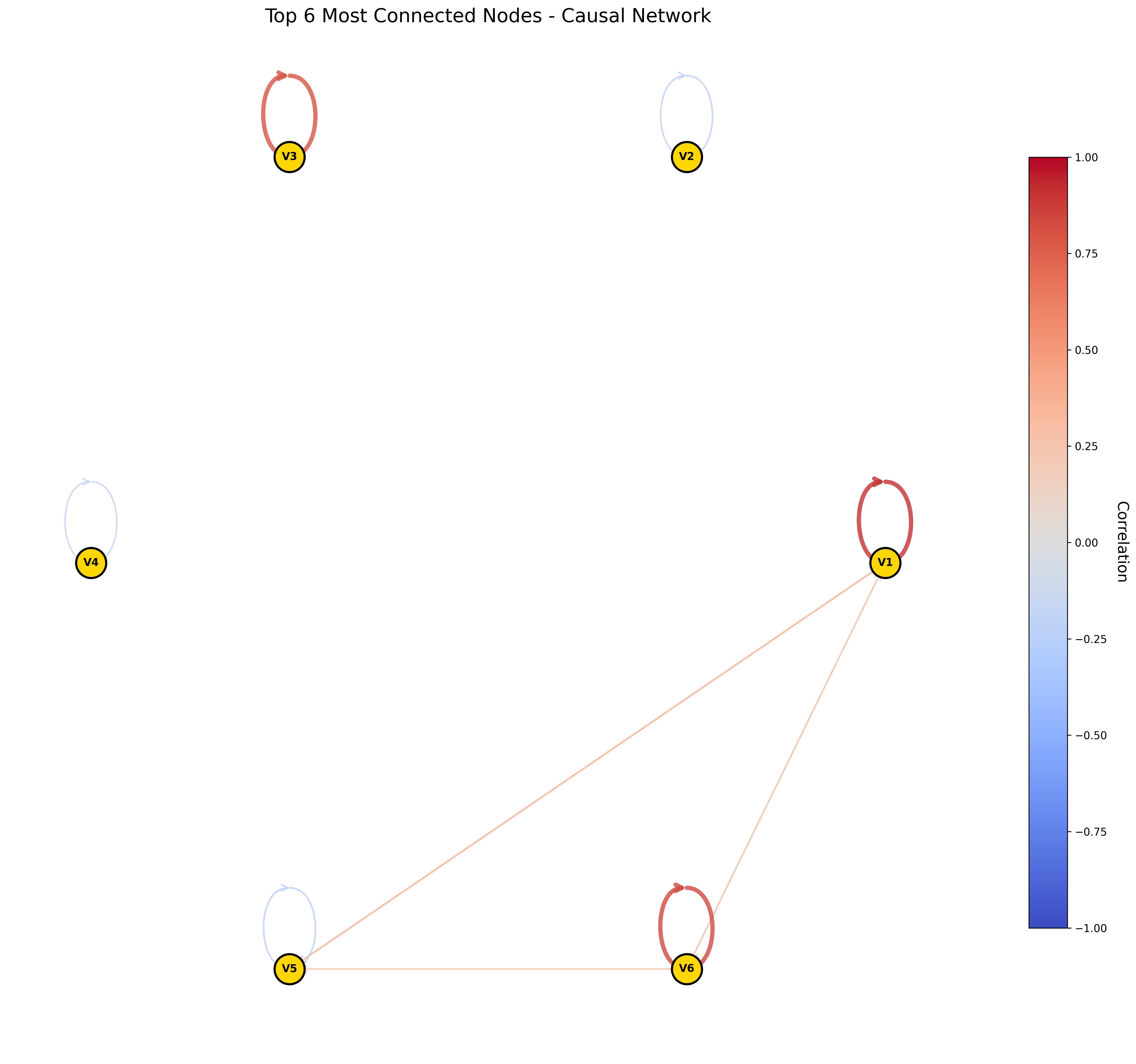 Causal network of the six selected high-variance components from ACCESS ESM 1.5 dataset. Node labels correspond to components (V1=C1, V2=C2, V3=C3, V4=C7, V5=C13, V6=C21). The model simulates a triangular causal structure between Pacific Ocean components (V1, V5, V6), which differs substantially from the observed ERA5 pattern.