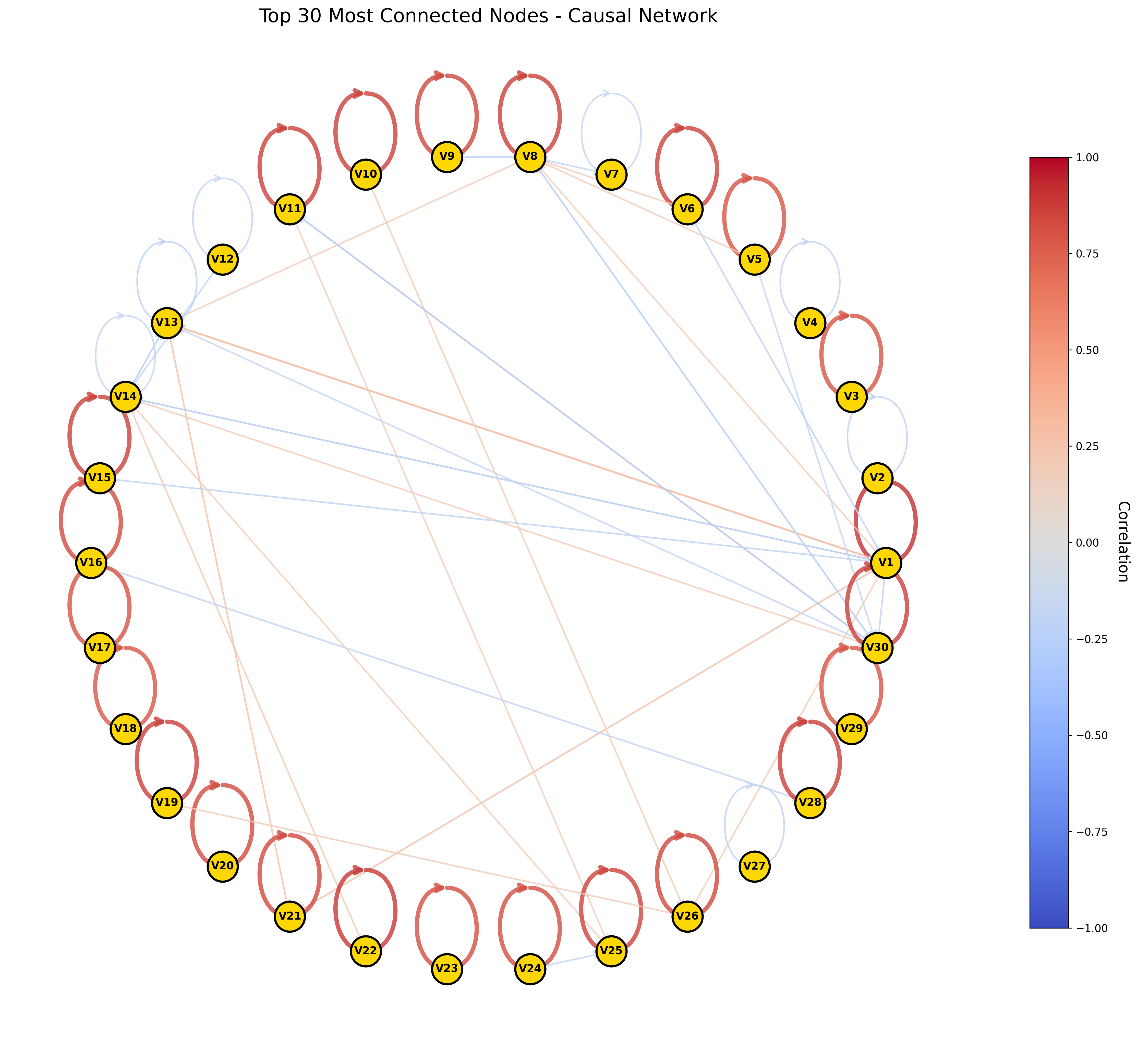 Causal network of all 30 rotated components from ACCESS ESM 1.5 dataset. Compared to ERA5, the ACCESS model shows a slightly different pattern of inter-component connectivity, though with similarly dominant autocorrelation signals.