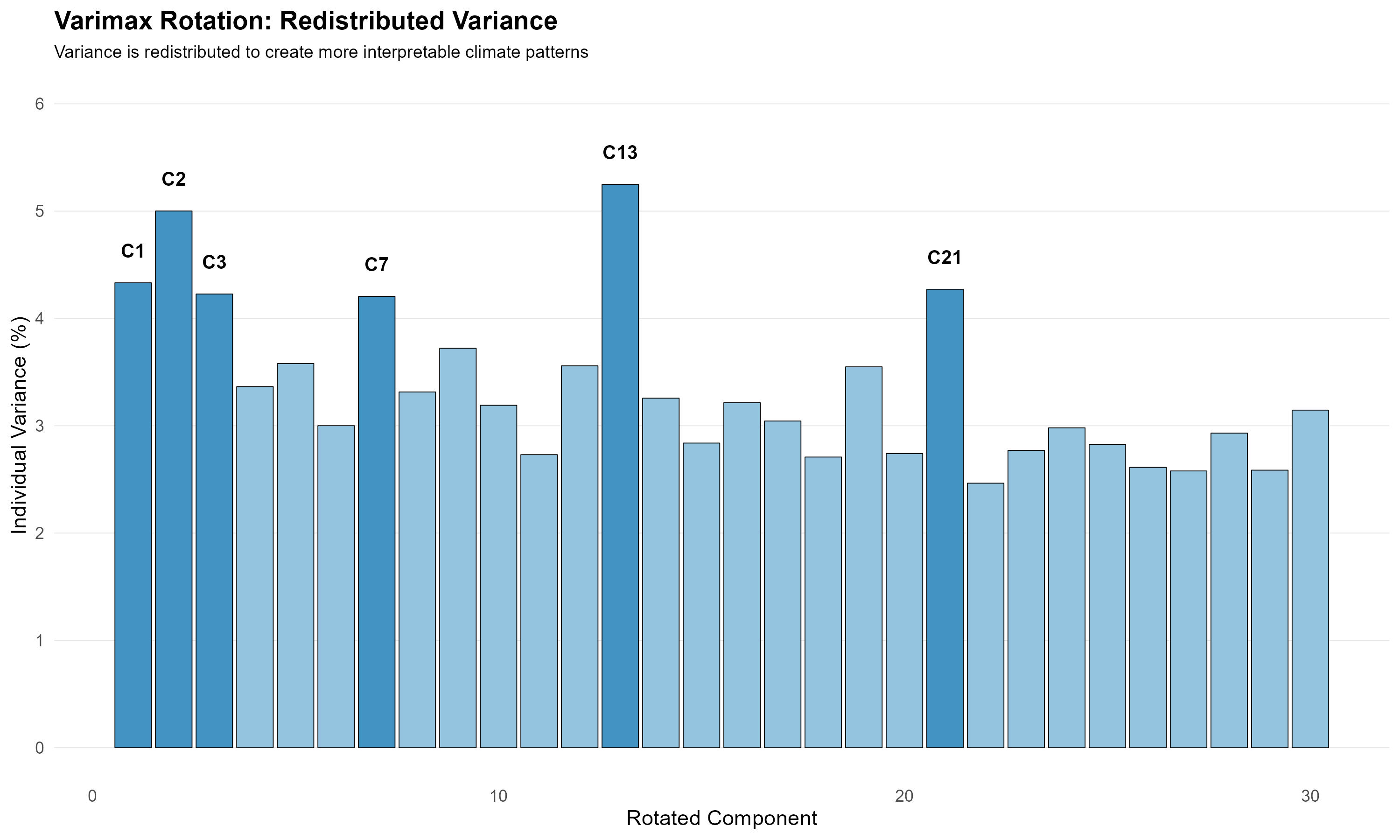 Varimax rotated principal components for ACCESS dataset. 
