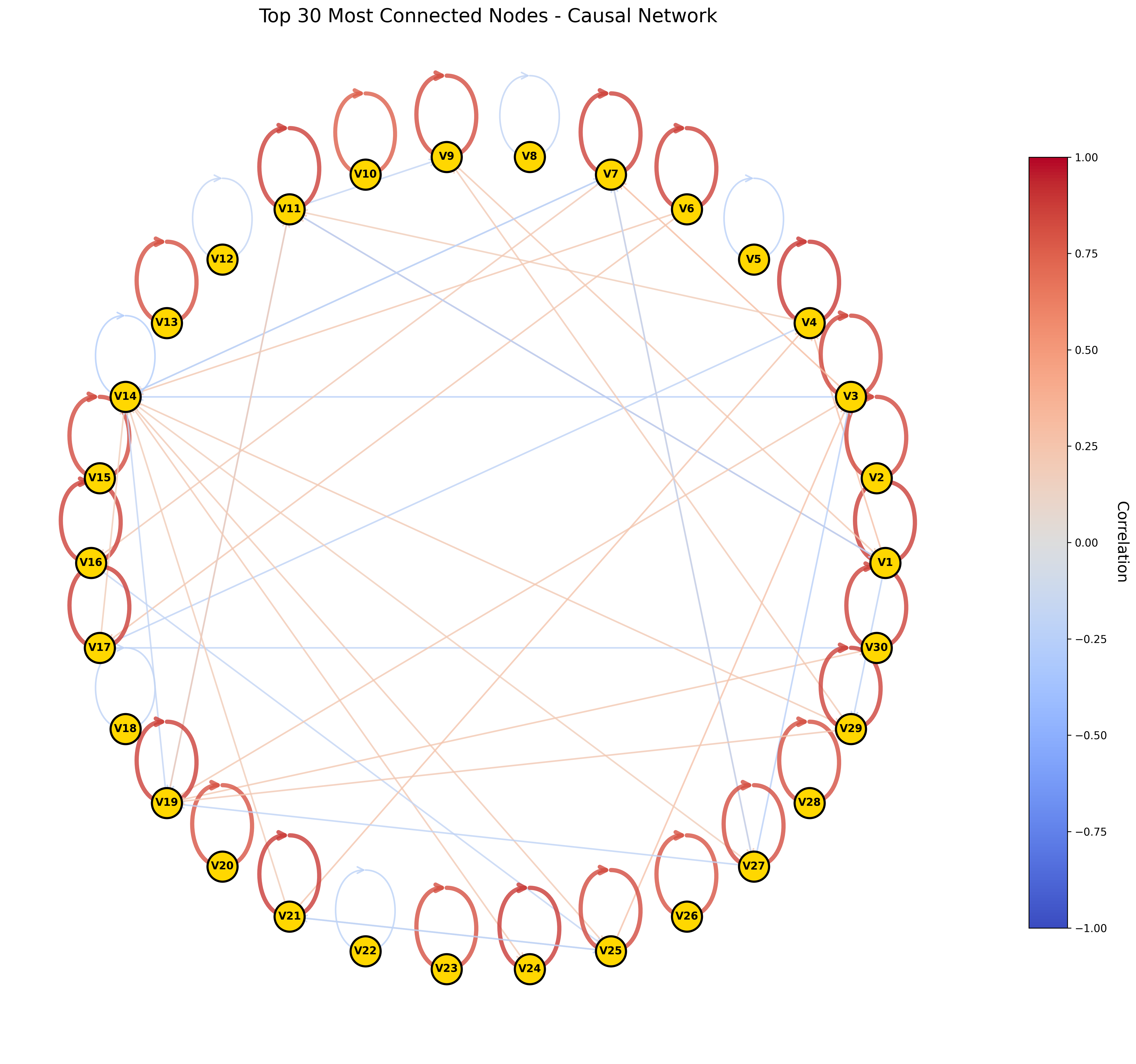 Causal network of all 30 rotated components from ERA5 dataset showing significant causal links detected by the PCMCI algorithm. Red links indicate positive correlations while blue links represent negative correlations. The prominence of self-loops (autocorrelation) is evident across most nodes.
